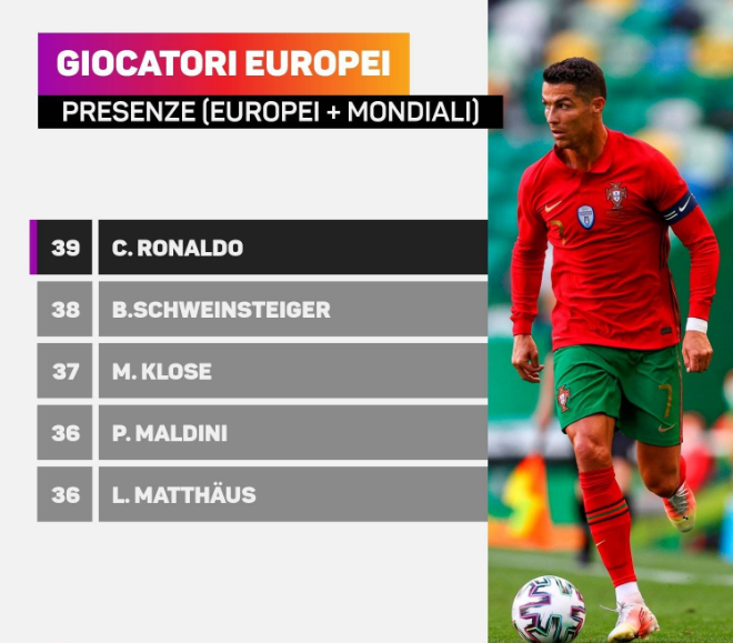  葡萄牙老将C罗梅开二度助球队登顶欧国联积分榜